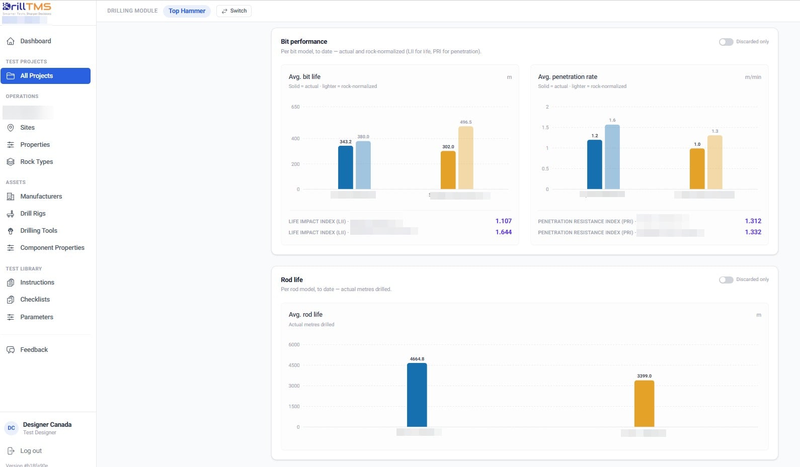 A DrillTMS analytics view comparing average bit life and penetration rate per bit model, actual against rock-normalised